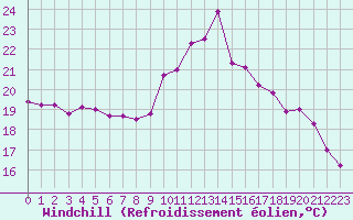 Courbe du refroidissement olien pour Saint-Brieuc (22)