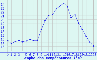 Courbe de tempratures pour Quimper (29)