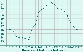 Courbe de l'humidex pour Landivisiau (29)