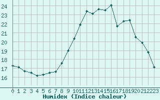 Courbe de l'humidex pour Lorient (56)