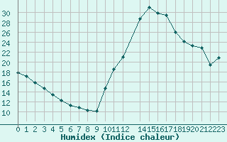 Courbe de l'humidex pour Potes / Torre del Infantado (Esp)