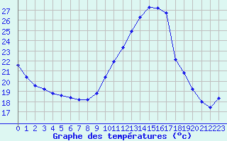 Courbe de tempratures pour Charmant (16)