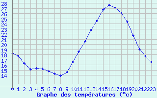 Courbe de tempratures pour Aigrefeuille d