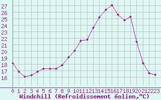 Courbe du refroidissement olien pour Fains-Veel (55)