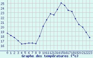 Courbe de tempratures pour Souprosse (40)