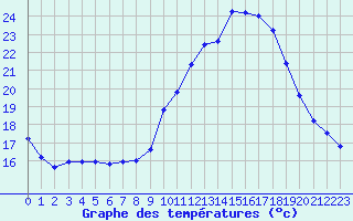 Courbe de tempratures pour Le Luc (83)