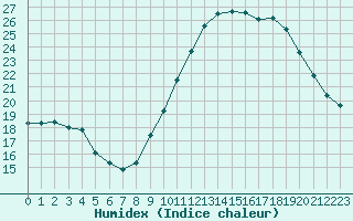 Courbe de l'humidex pour Paris - Montsouris (75)