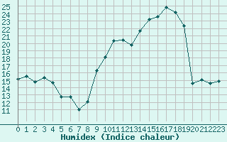 Courbe de l'humidex pour Albi (81)