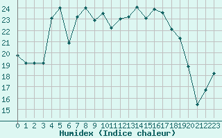 Courbe de l'humidex pour Cazaux (33)