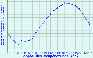 Courbe de tempratures pour Dijon / Longvic (21)