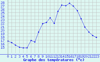 Courbe de tempratures pour Charleville-Mzires / Mohon (08)