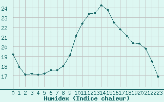 Courbe de l'humidex pour Sanary-sur-Mer (83)