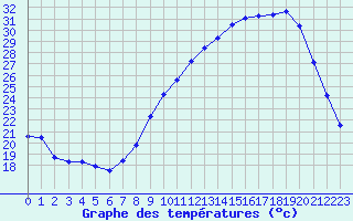 Courbe de tempratures pour Carpentras (84)