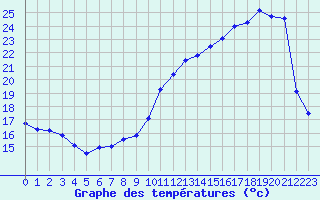 Courbe de tempratures pour Albi (81)