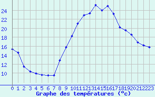 Courbe de tempratures pour Brianon (05)