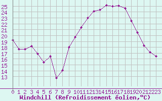 Courbe du refroidissement olien pour Montpellier (34)
