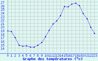Courbe de tempratures pour Guret Saint-Laurent (23)