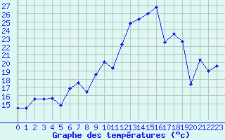 Courbe de tempratures pour Ile Rousse (2B)