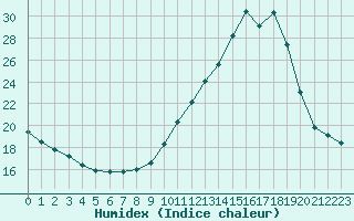 Courbe de l'humidex pour Samatan (32)