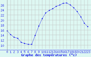 Courbe de tempratures pour Sgur-le-Chteau (19)