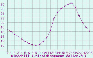 Courbe du refroidissement olien pour Guidel (56)