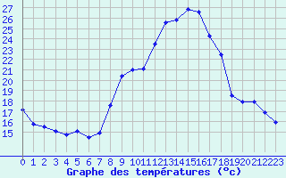 Courbe de tempratures pour Bridel (Lu)