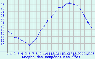 Courbe de tempratures pour Langres (52) 