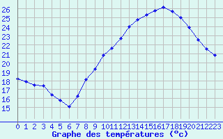 Courbe de tempratures pour Nmes - Garons (30)