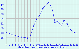 Courbe de tempratures pour Hohrod (68)