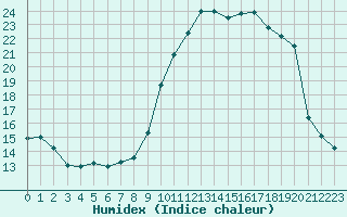 Courbe de l'humidex pour Ploudalmezeau (29)