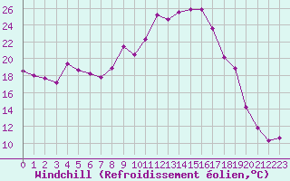 Courbe du refroidissement olien pour Miribel-les-Echelles (38)