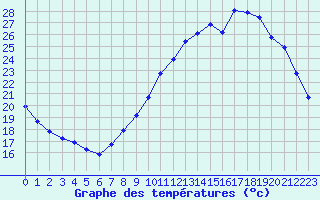 Courbe de tempratures pour Verneuil (78)