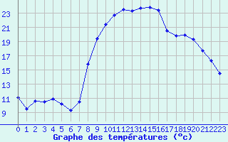 Courbe de tempratures pour Formigures (66)