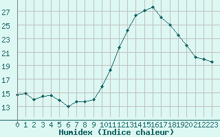 Courbe de l'humidex pour Sorcy-Bauthmont (08)