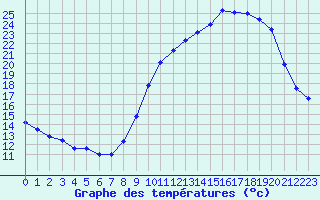 Courbe de tempratures pour Besanon (25)