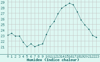 Courbe de l'humidex pour Pordic (22)