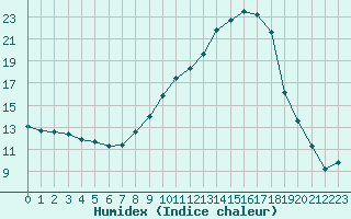 Courbe de l'humidex pour Avignon (84)