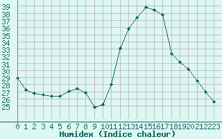 Courbe de l'humidex pour Croisette (62)