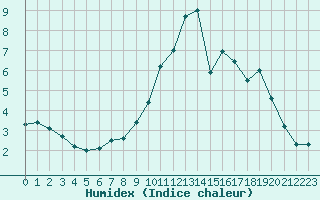 Courbe de l'humidex pour Col des Rochilles - Nivose (73)