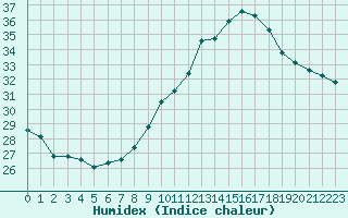 Courbe de l'humidex pour Bourg-Saint-Andol (07)