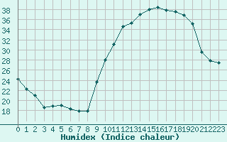 Courbe de l'humidex pour Pau (64)