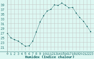 Courbe de l'humidex pour Gjilan (Kosovo)