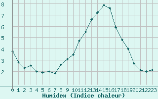 Courbe de l'humidex pour Orly (91)