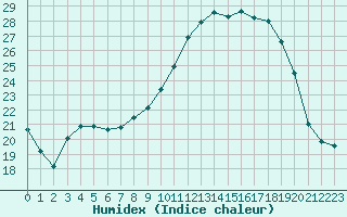 Courbe de l'humidex pour Sainte-Menehould (51)