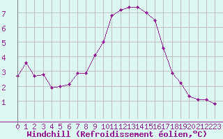 Courbe du refroidissement olien pour Thoiras (30)
