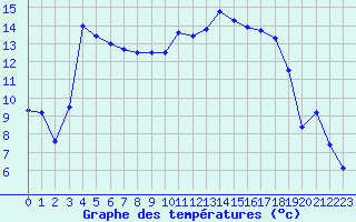 Courbe de tempratures pour Le Touquet (62)