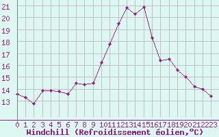 Courbe du refroidissement olien pour Landivisiau (29)