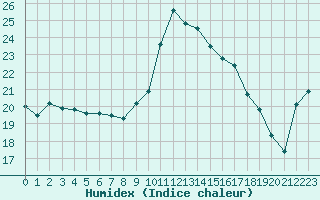 Courbe de l'humidex pour Orschwiller (67)