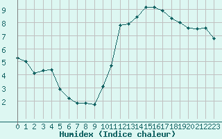 Courbe de l'humidex pour Angliers (17)