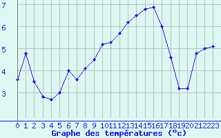 Courbe de tempratures pour Croisette (62)